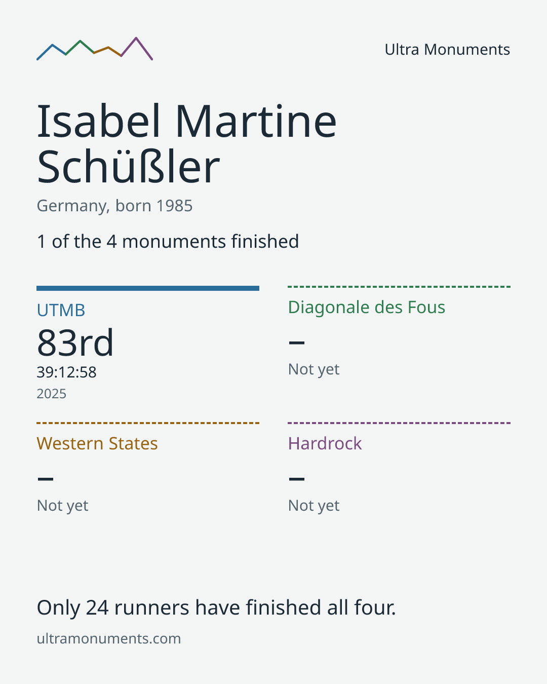 Results card for Isabel Martine Schüßler
