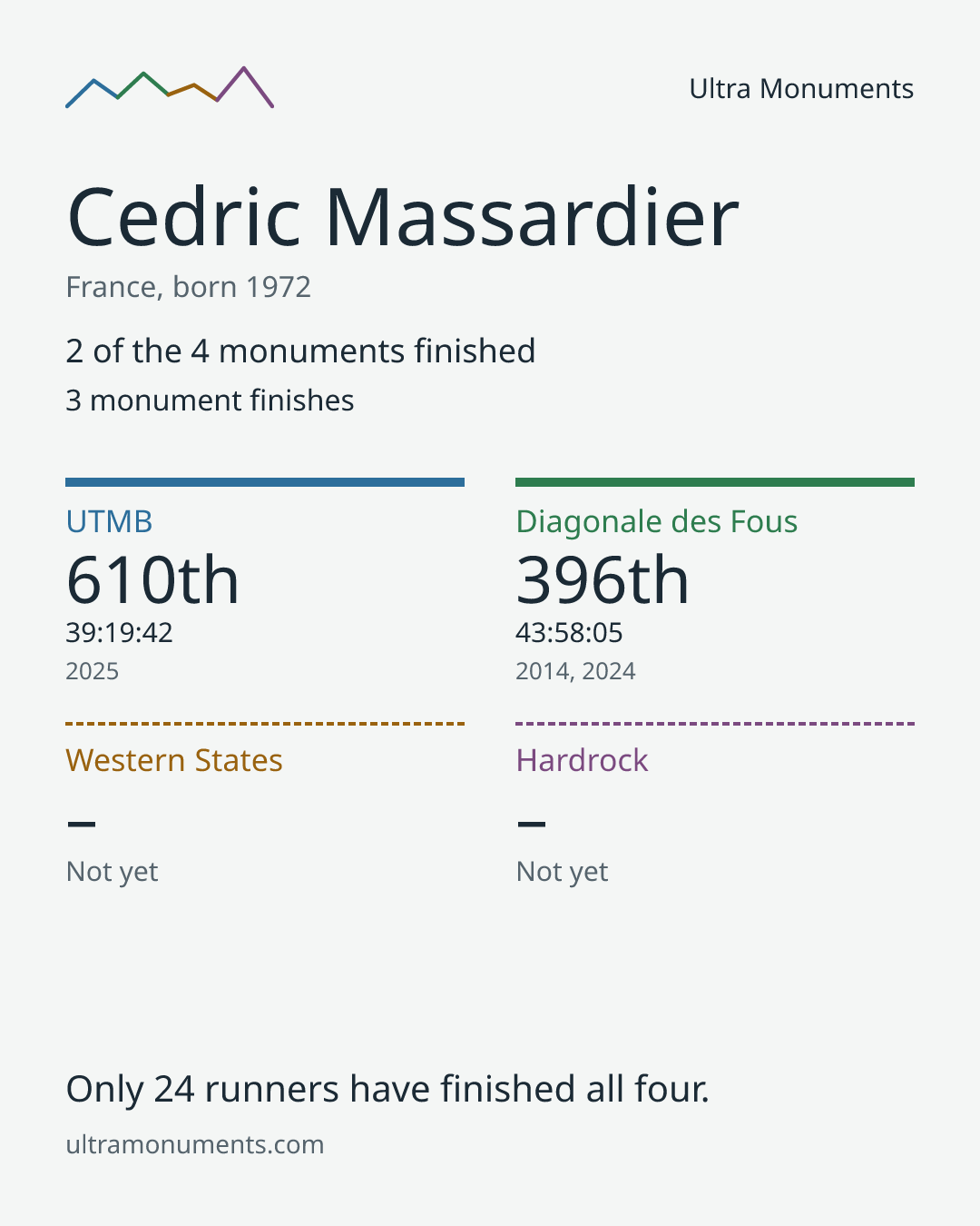 Results card for Cedric Massardier