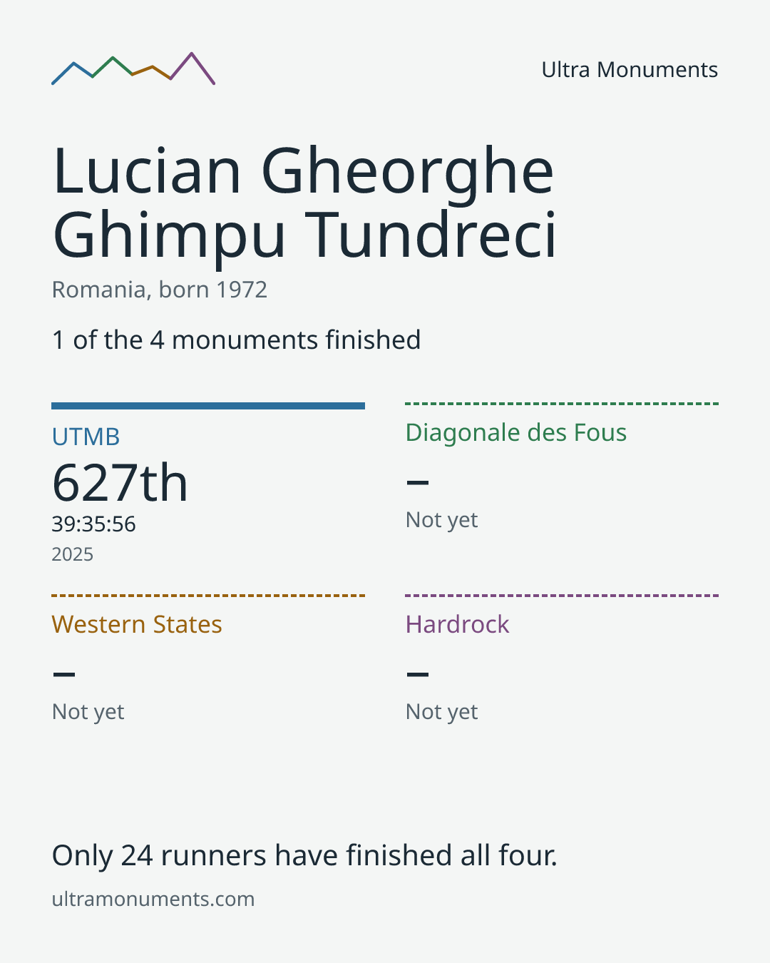 Results card for Lucian Gheorghe Ghimpu Tundreci