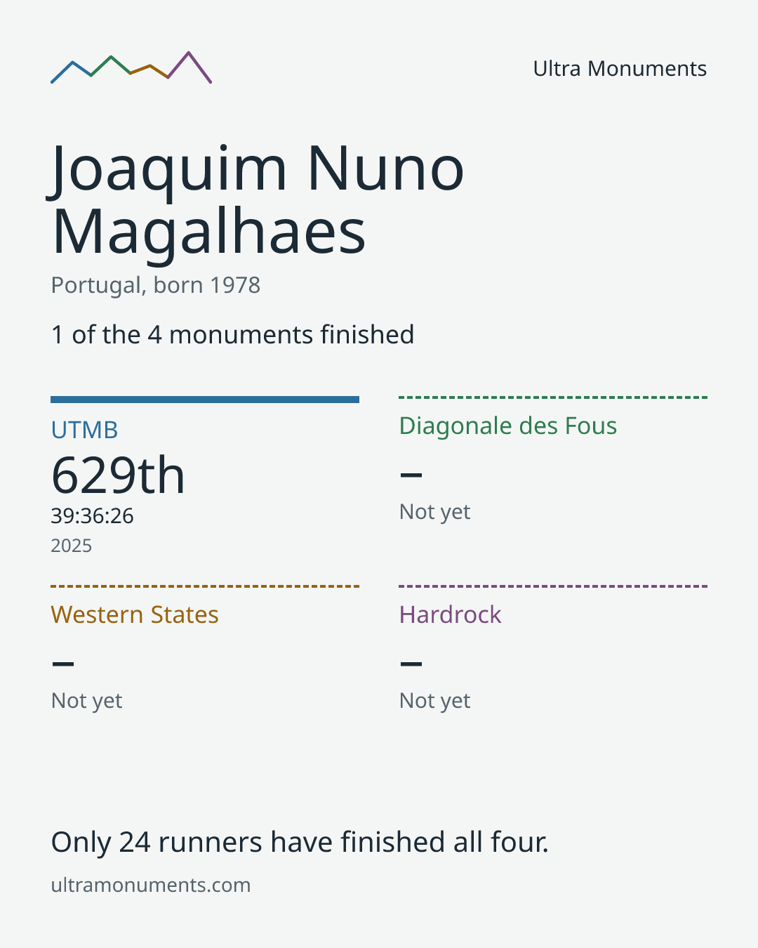 Results card for Joaquim Nuno Magalhaes