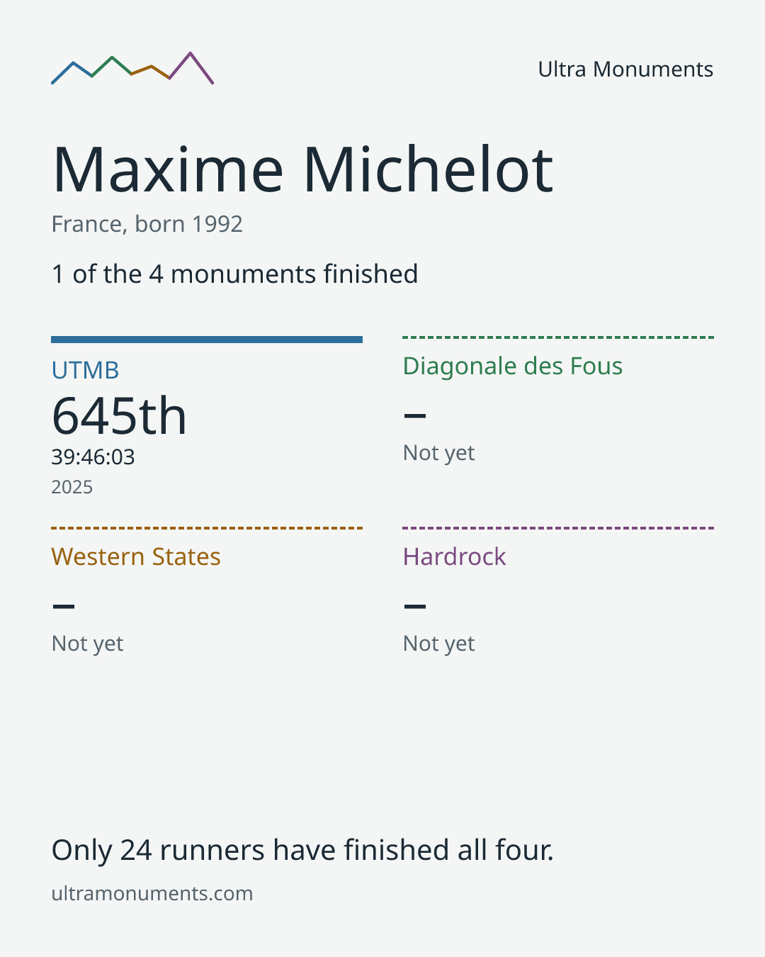 Results card for Maxime Michelot