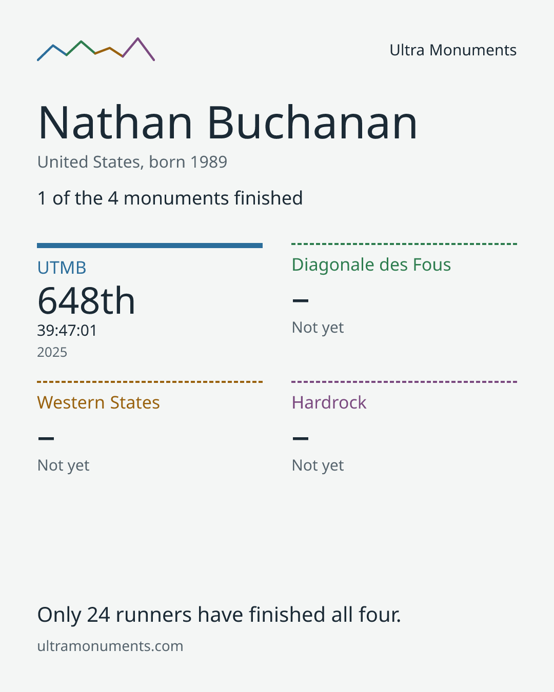 Results card for Nathan Buchanan