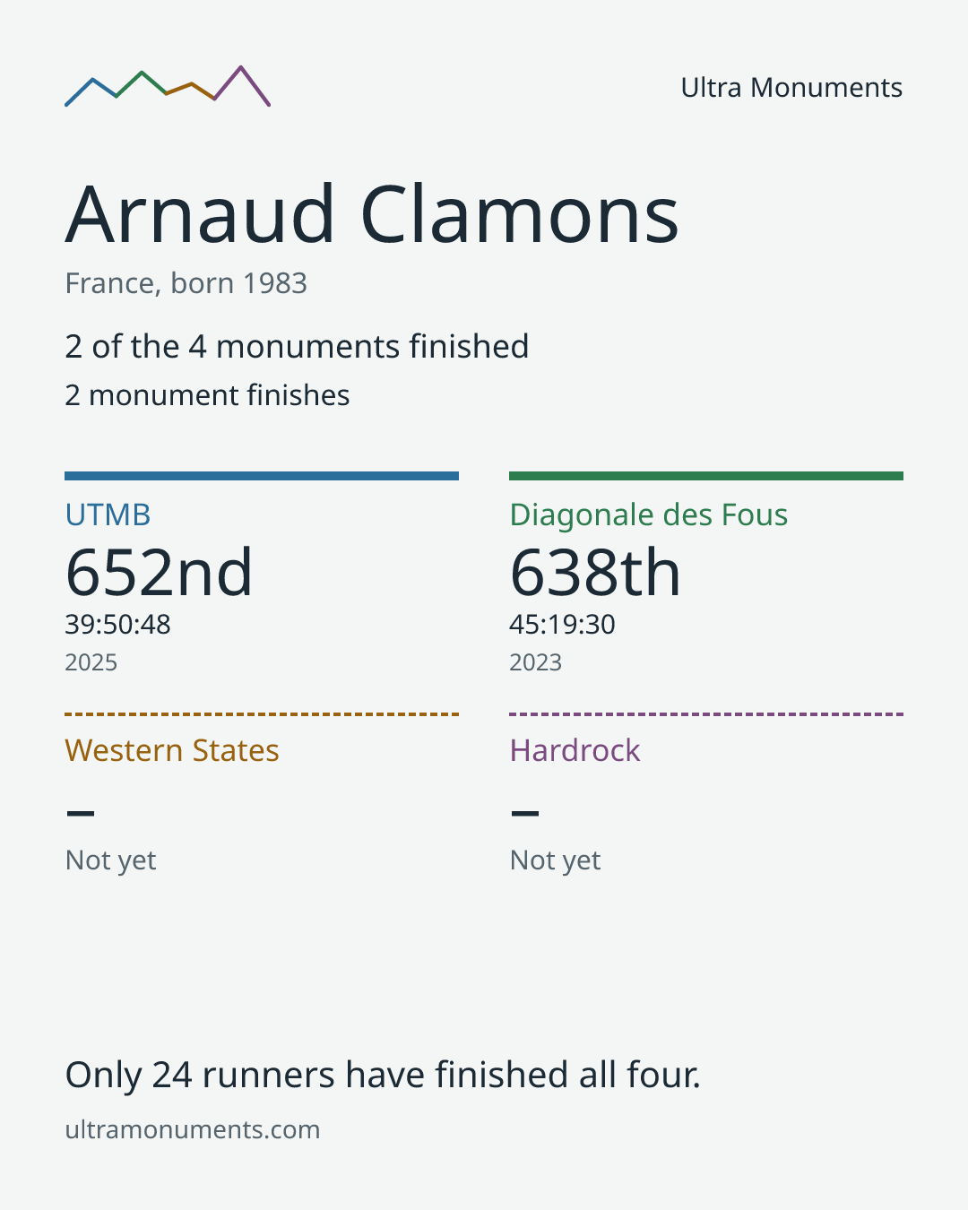 Results card for Arnaud Clamons