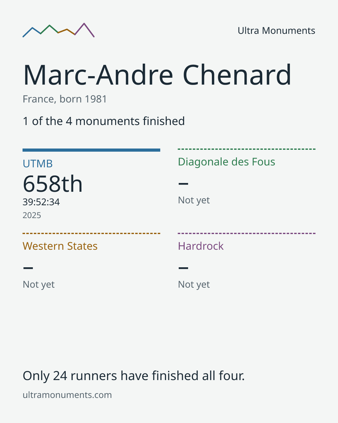 Results card for Marc-Andre Chenard