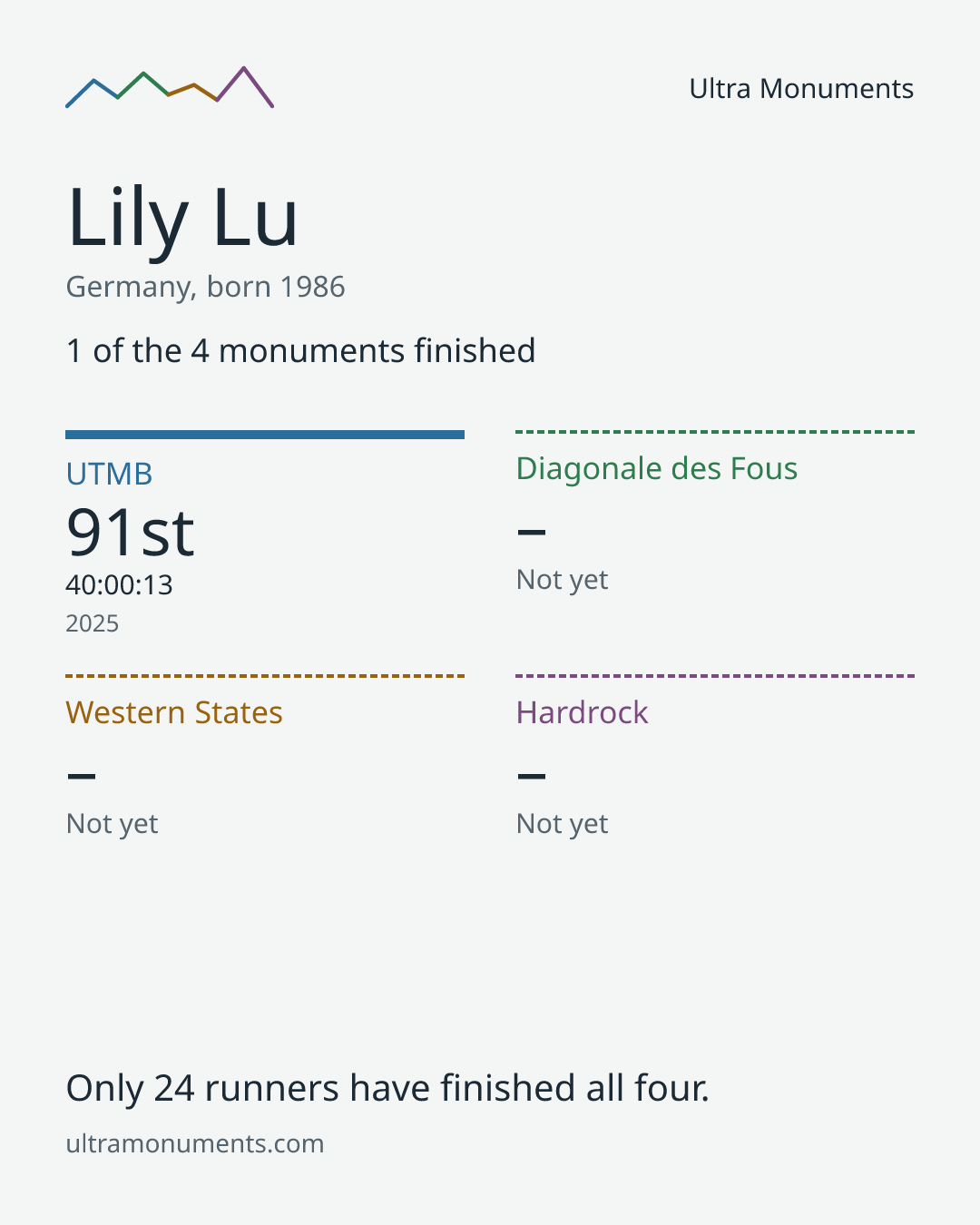 Results card for Lily Lu