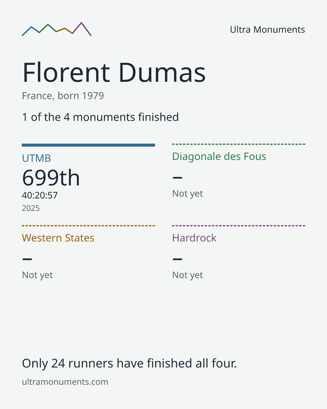 Results card for Florent Dumas