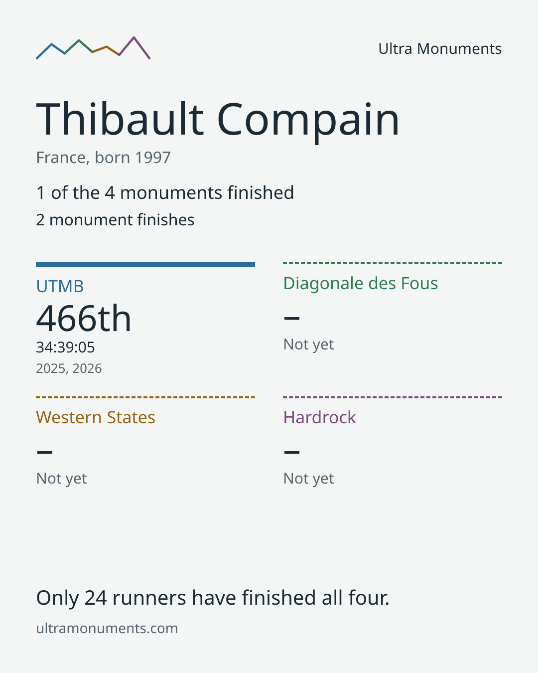 Results card for Thibault Compain