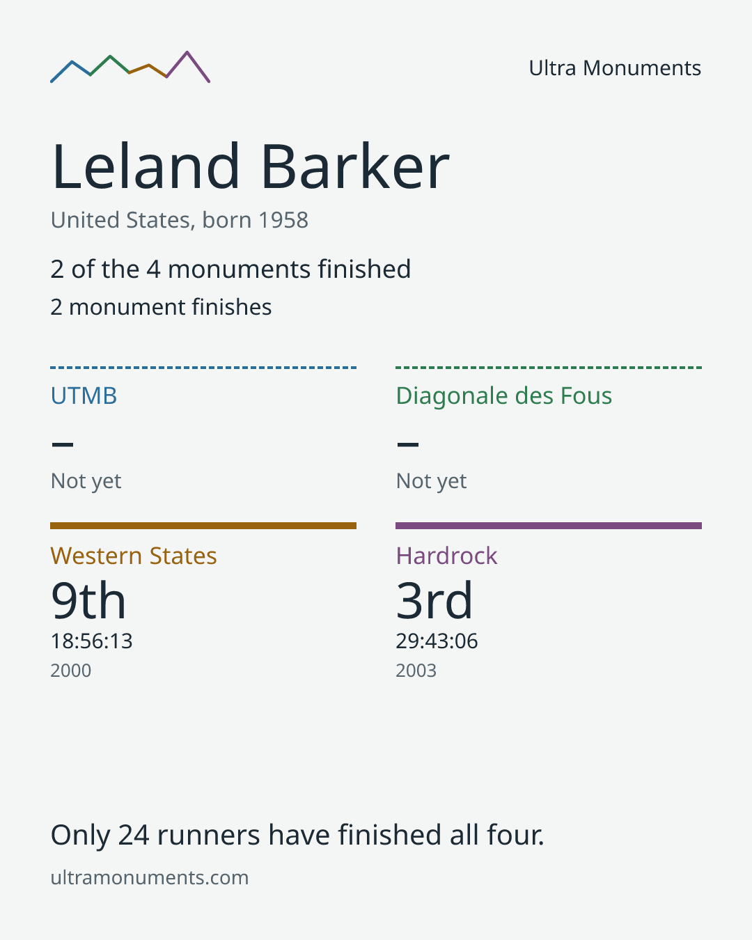Results card for Leland Barker