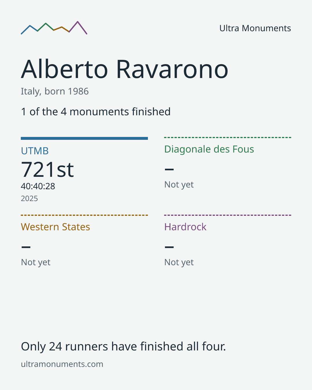 Results card for Alberto Ravarono