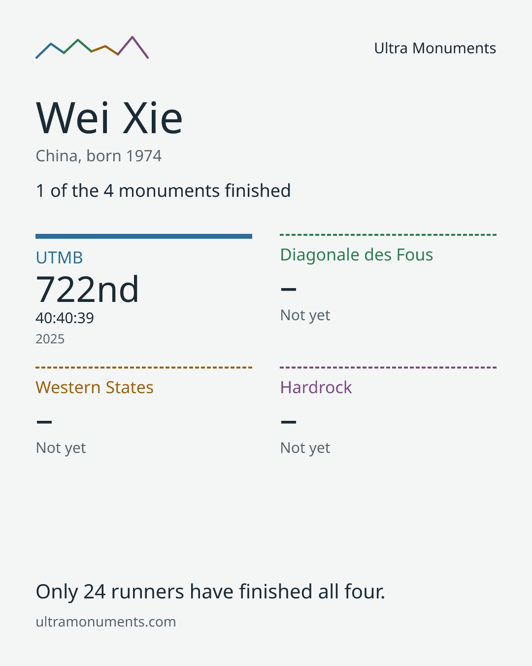 Results card for Wei Xie