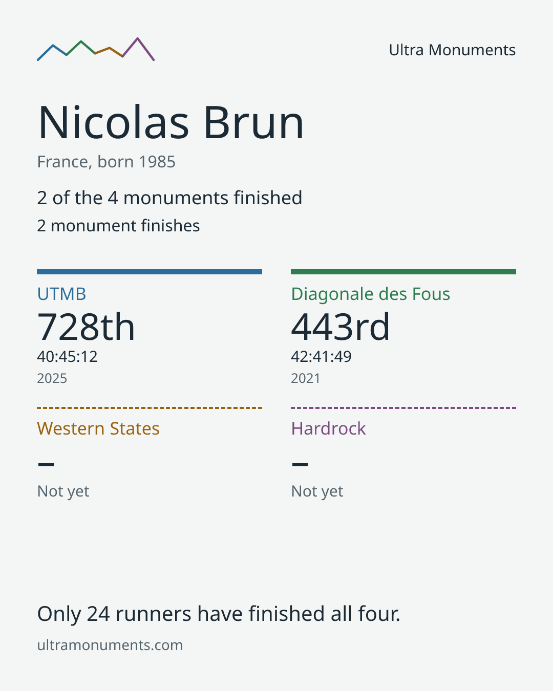Results card for Nicolas Brun
