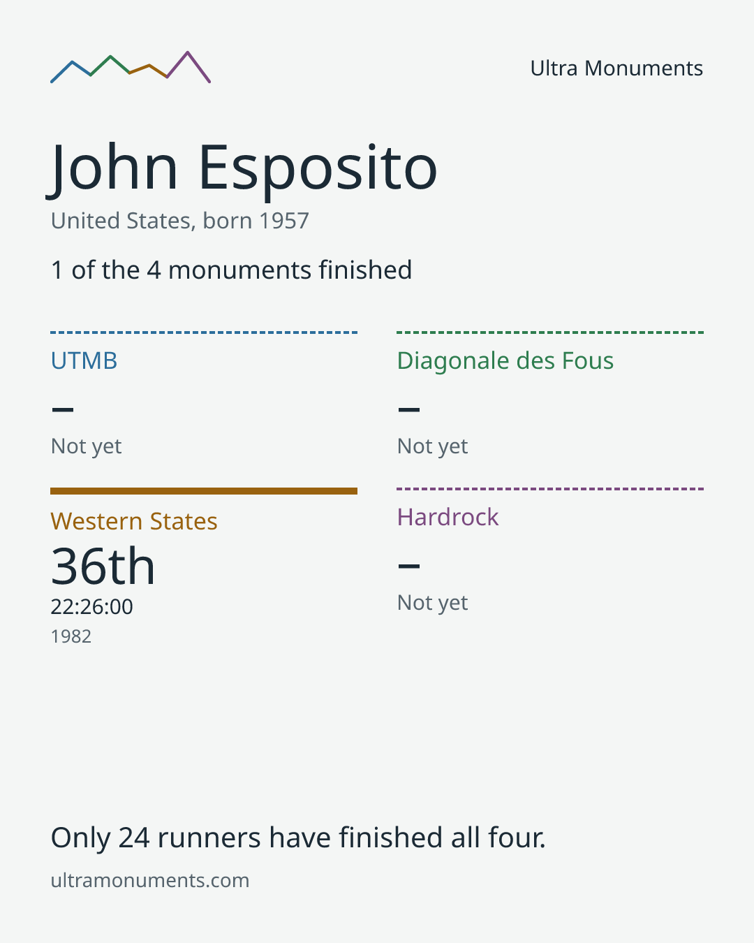 Results card for John Esposito
