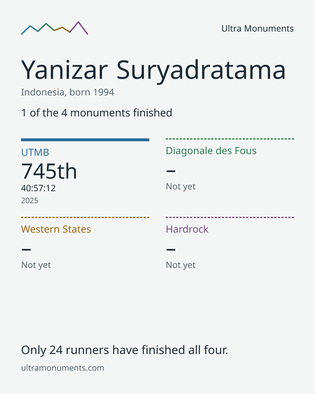 Results card for Yanizar Suryadratama