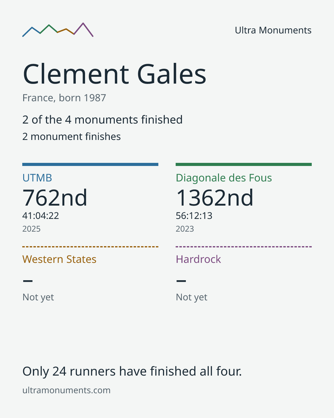 Results card for Clement Gales