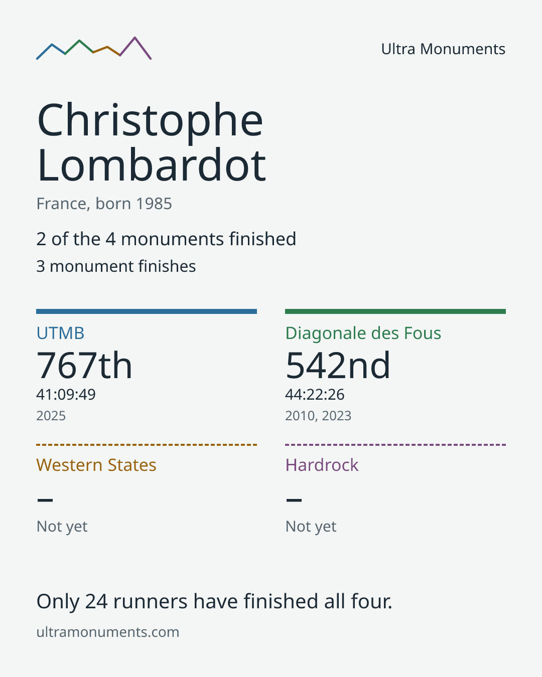 Results card for Christophe Lombardot