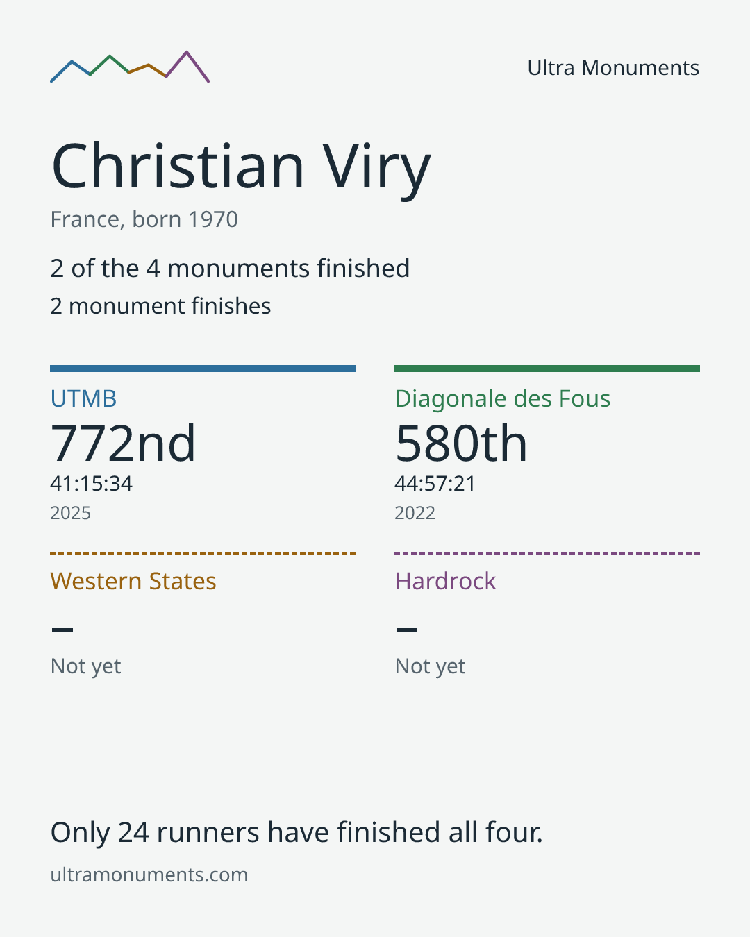 Results card for Christian Viry