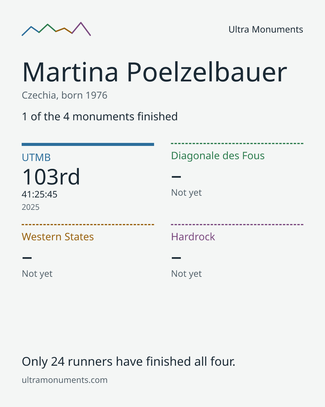 Results card for Martina Poelzelbauer