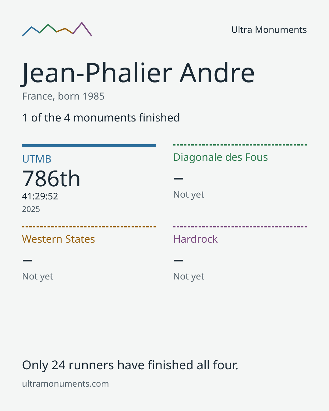 Results card for Jean-Phalier Andre