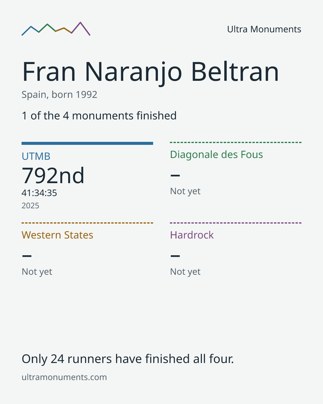 Results card for Fran Naranjo Beltran