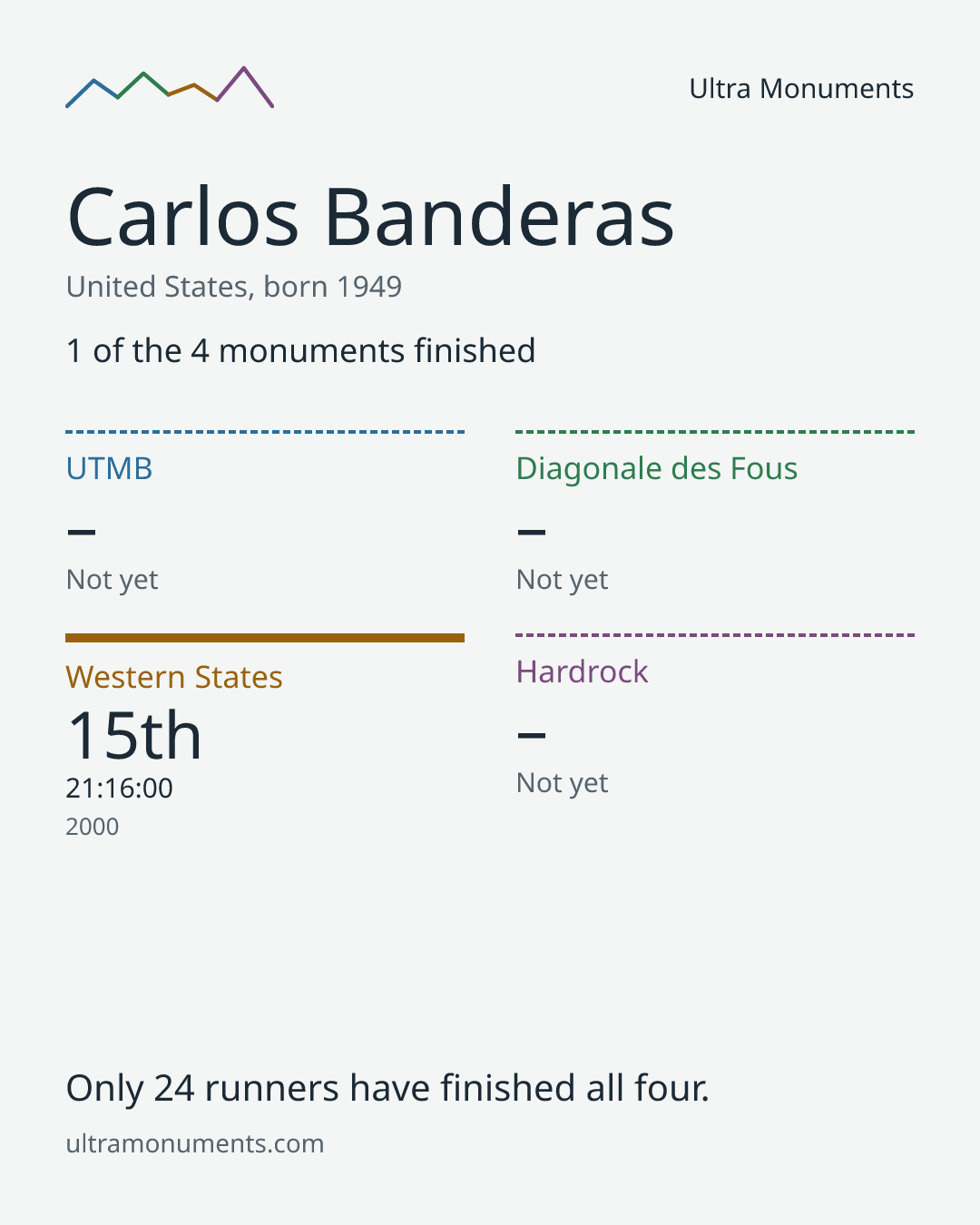 Results card for Carlos Banderas