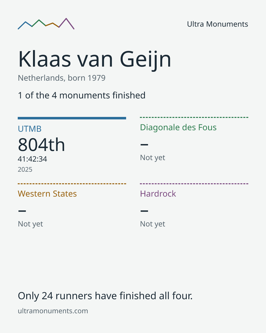 Results card for Klaas van Geijn