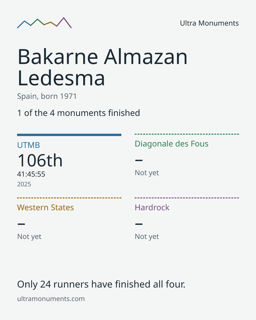Results card for Bakarne Almazan Ledesma