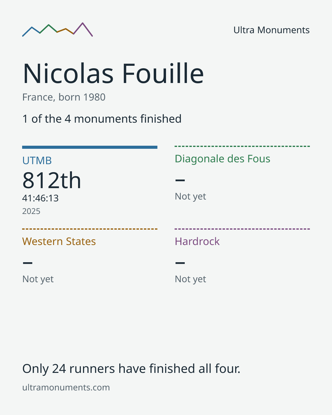 Results card for Nicolas Fouille