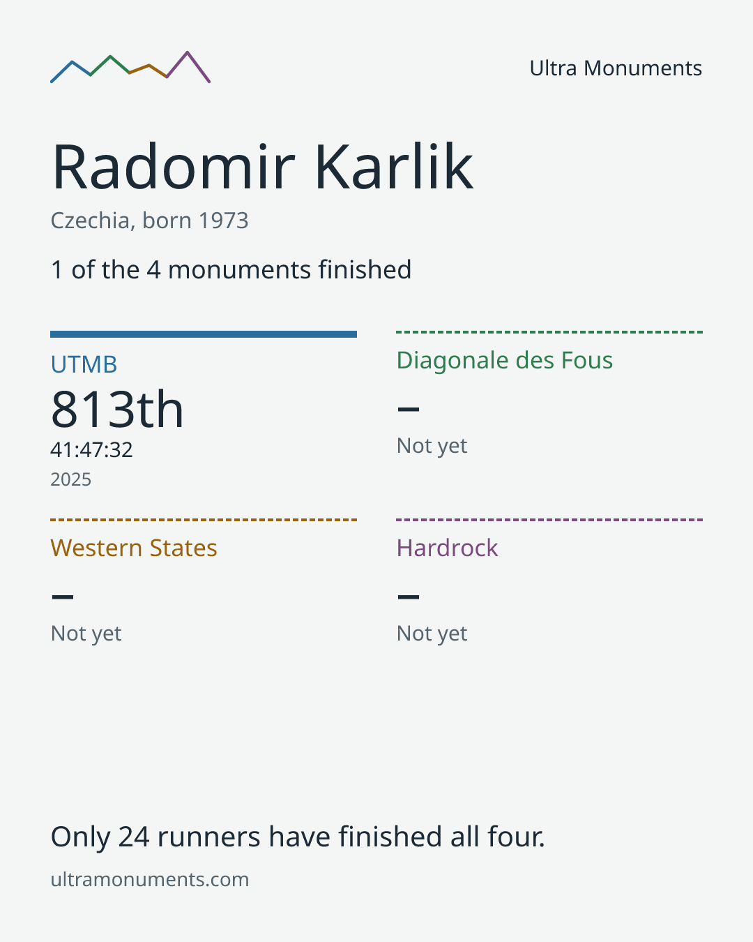 Results card for Radomir Karlik