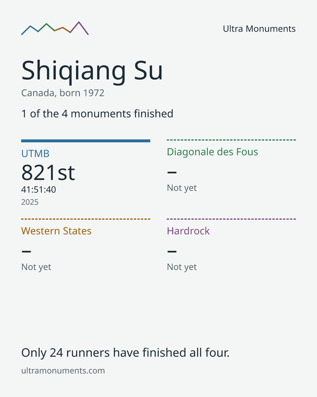 Results card for Shiqiang Su