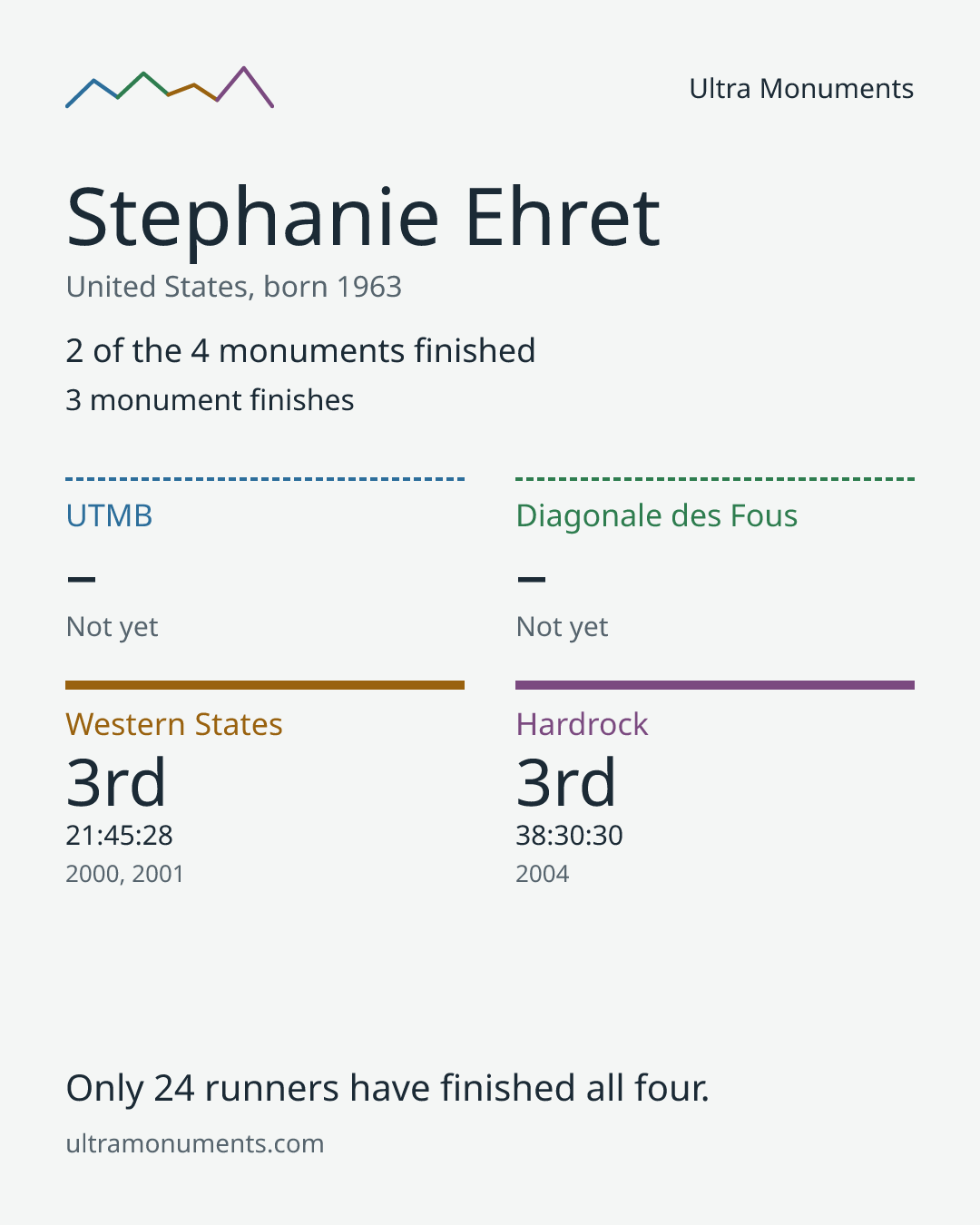 Results card for Stephanie Ehret