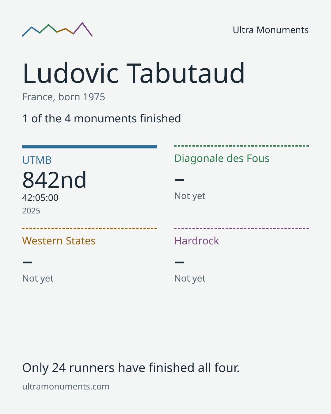 Results card for Ludovic Tabutaud