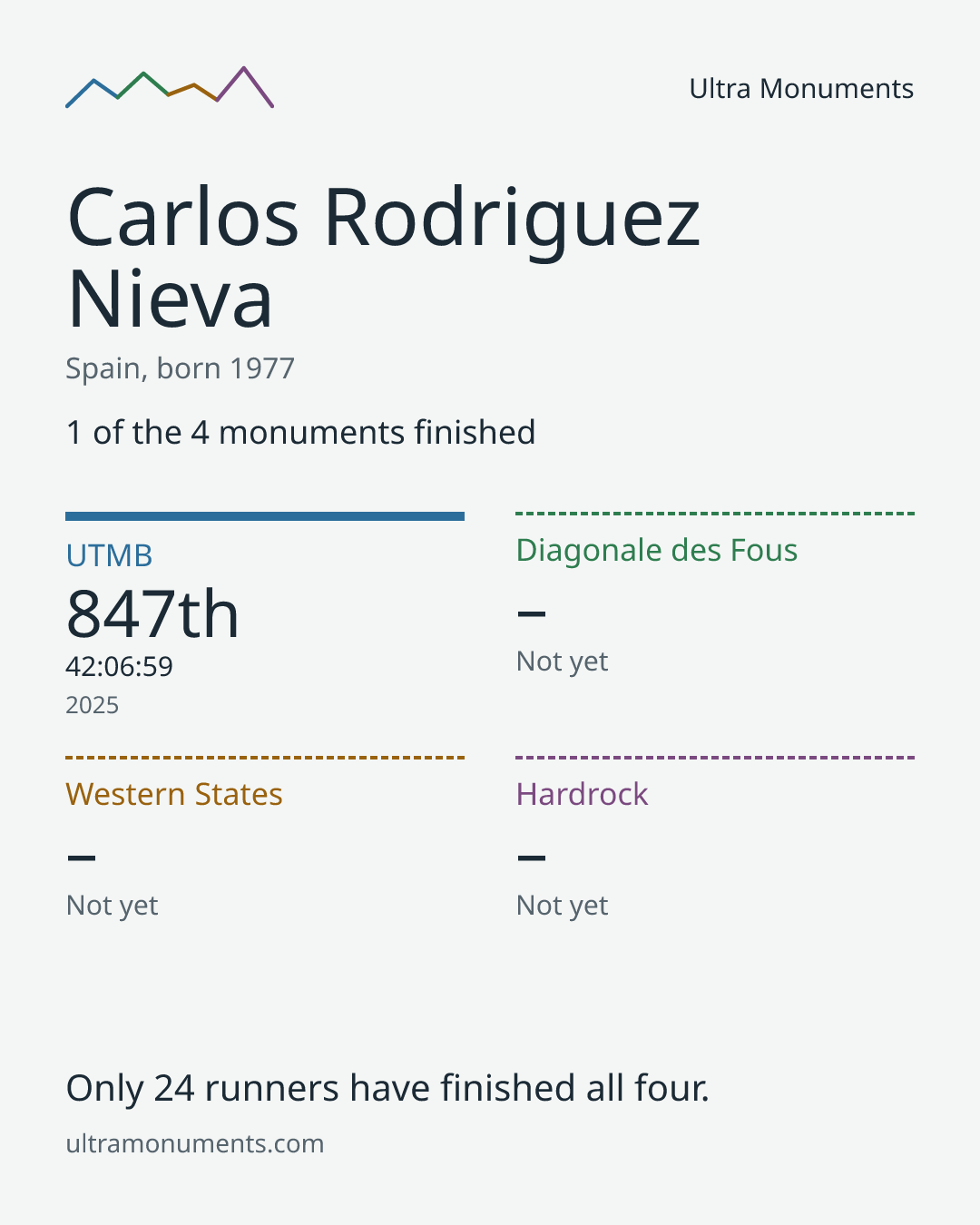 Results card for Carlos Rodriguez Nieva