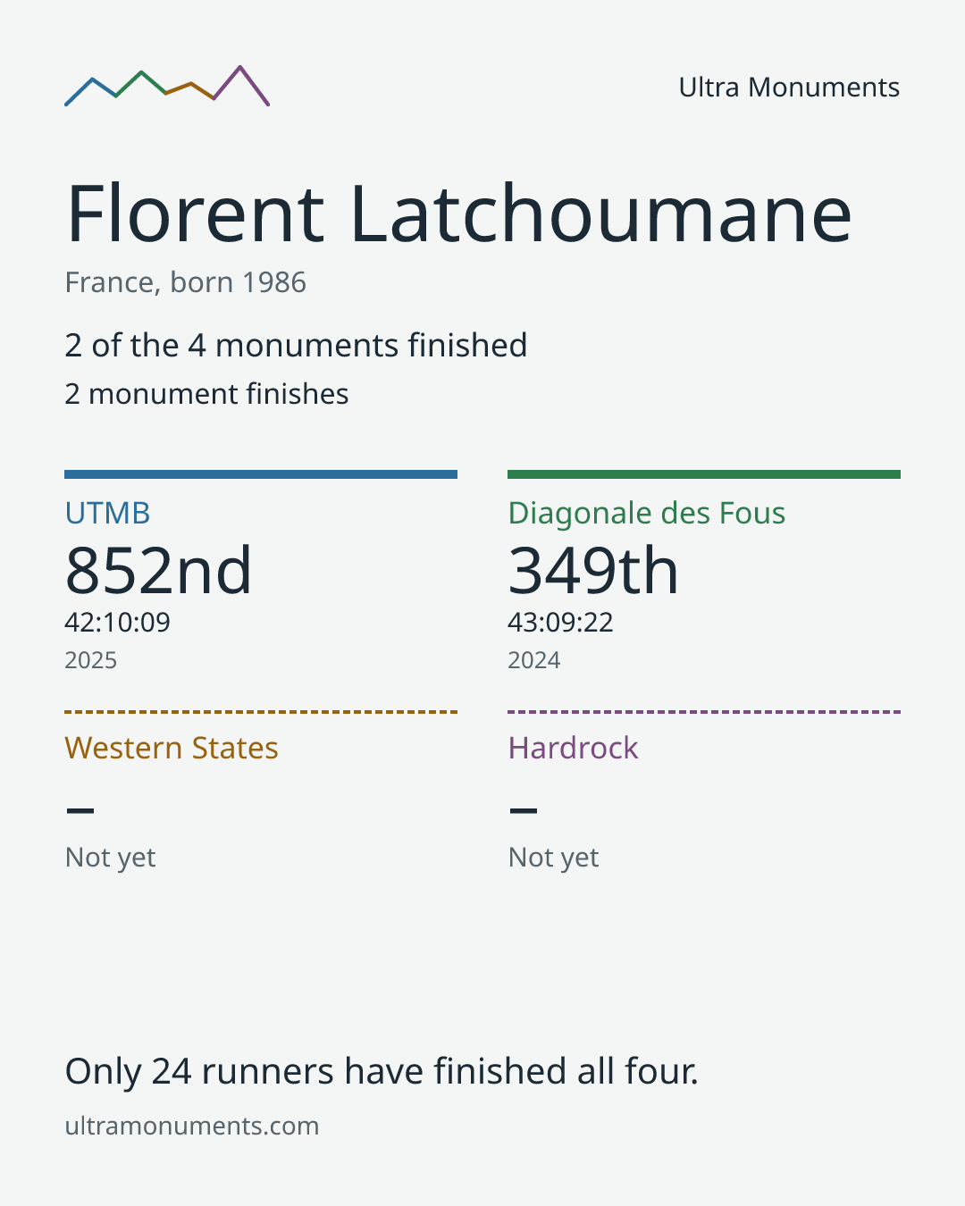 Results card for Florent Latchoumane