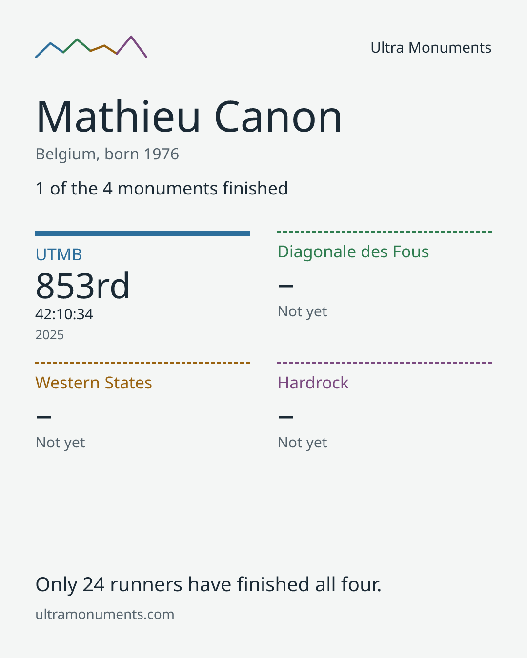 Results card for Mathieu Canon