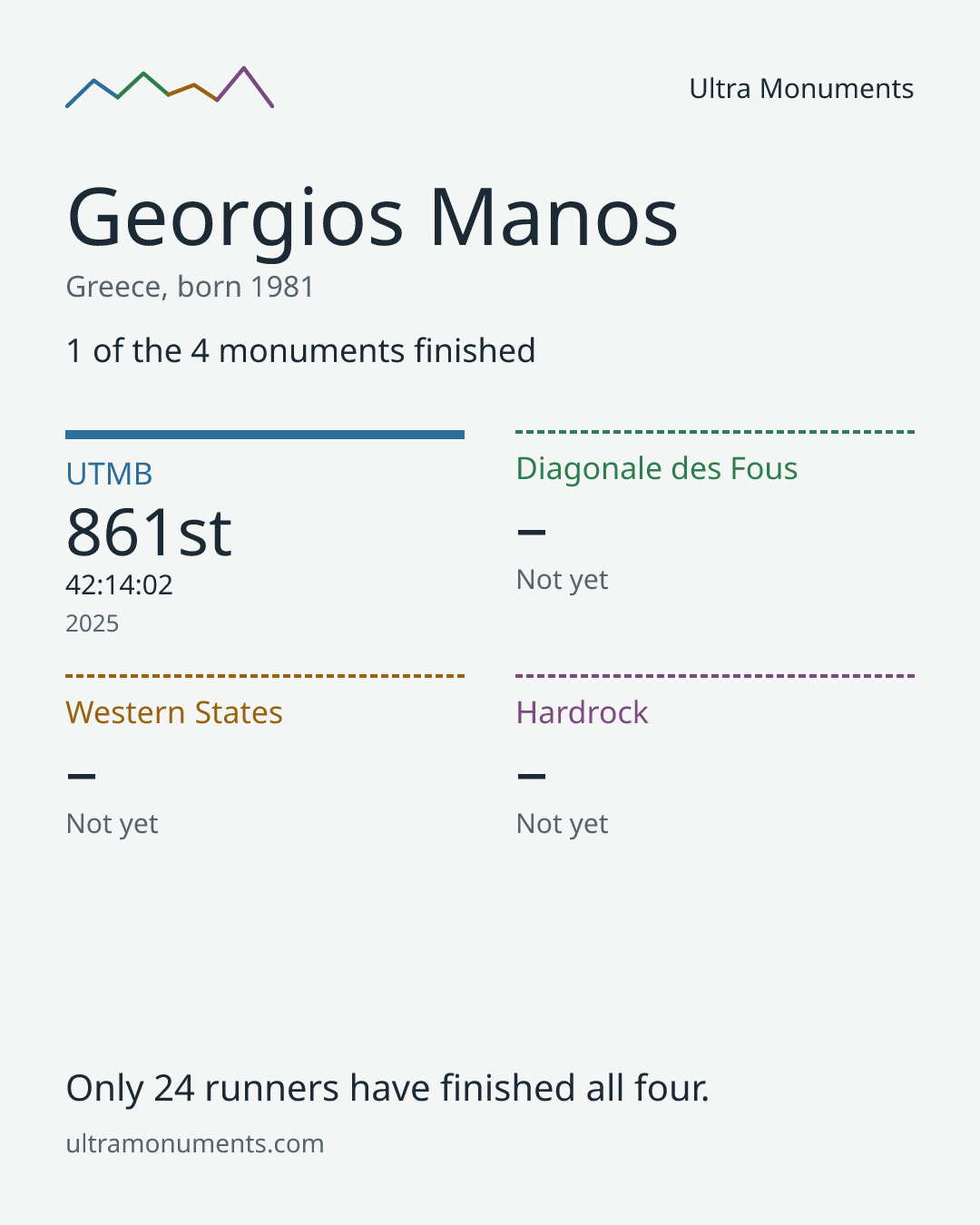 Results card for Georgios Manos