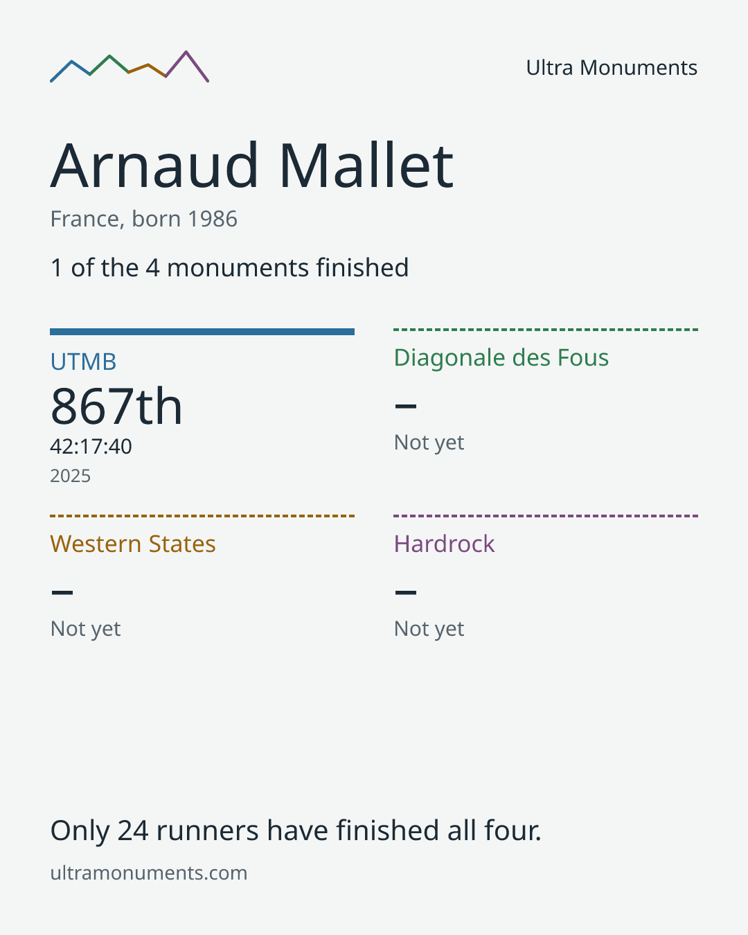 Results card for Arnaud Mallet