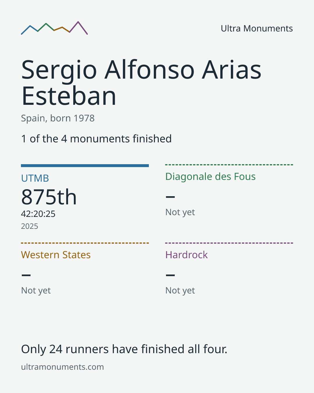 Results card for Sergio Alfonso Arias Esteban