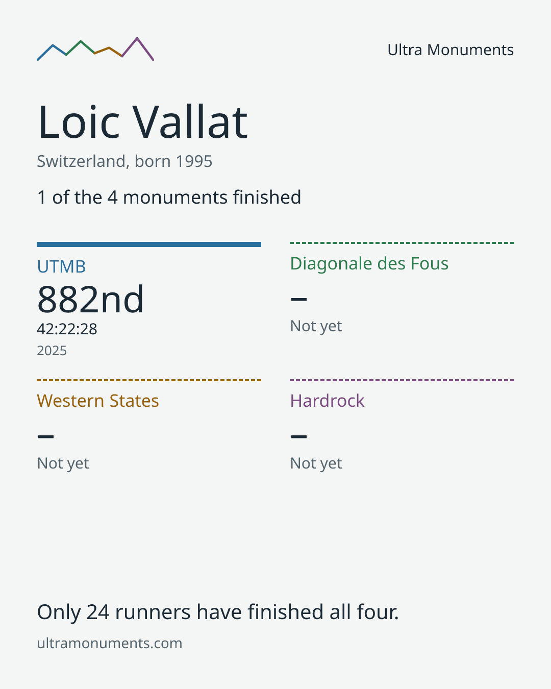 Results card for Loic Vallat