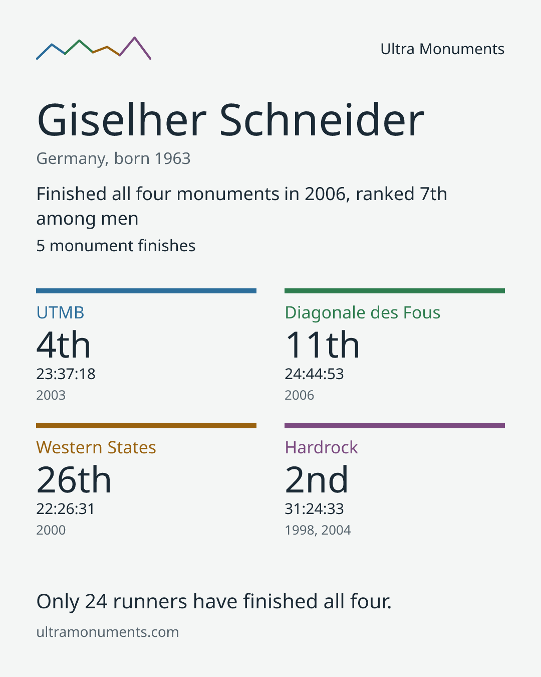 Results card for Giselher Schneider