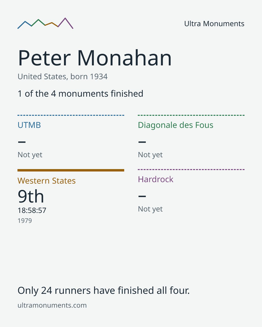 Results card for Peter Monahan