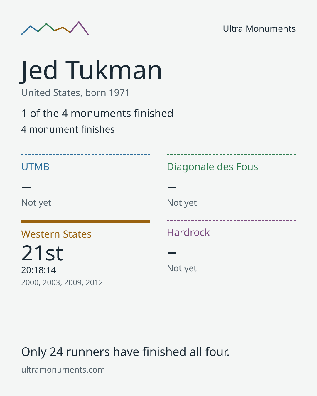 Results card for Jed Tukman