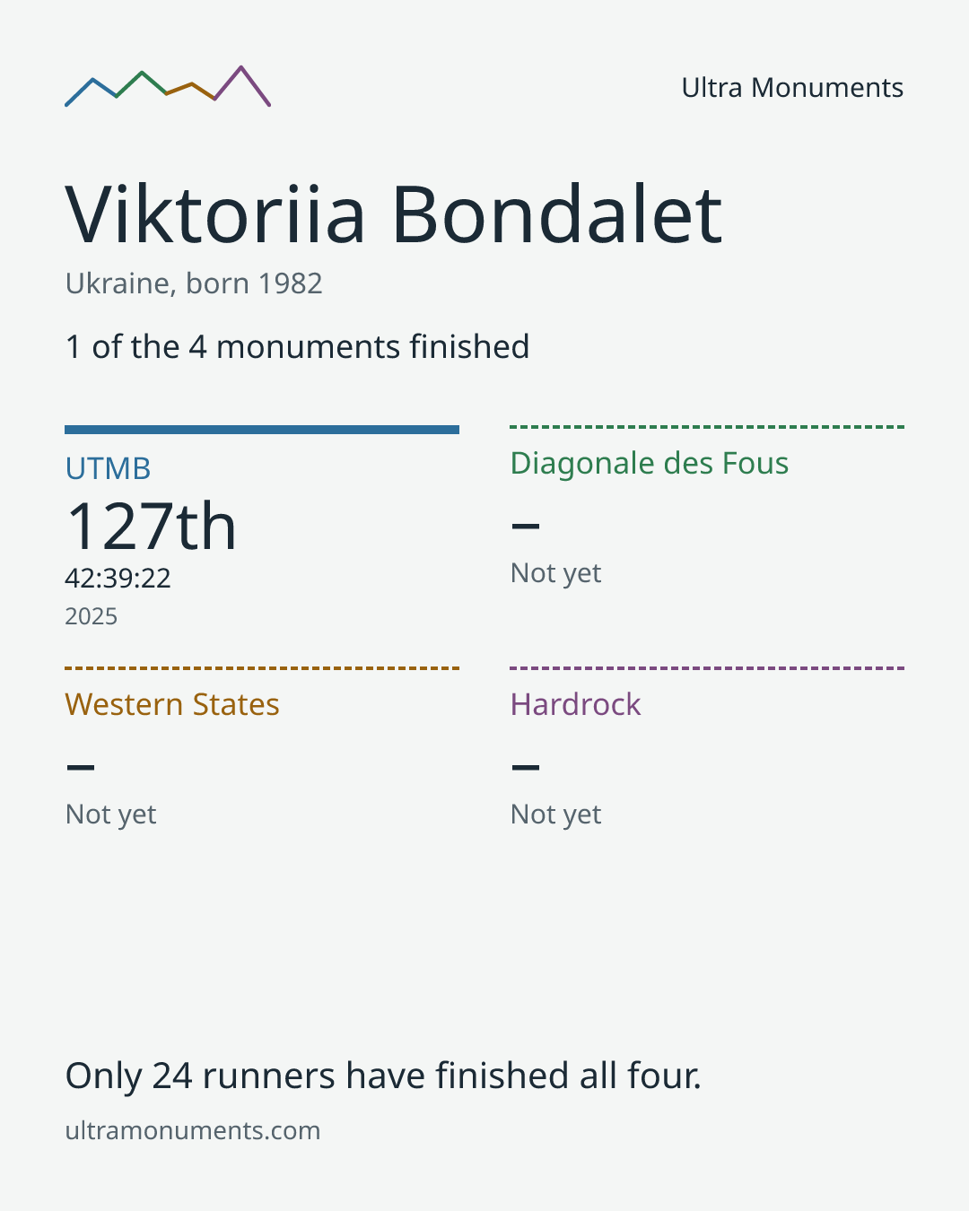 Results card for Viktoriia Bondalet