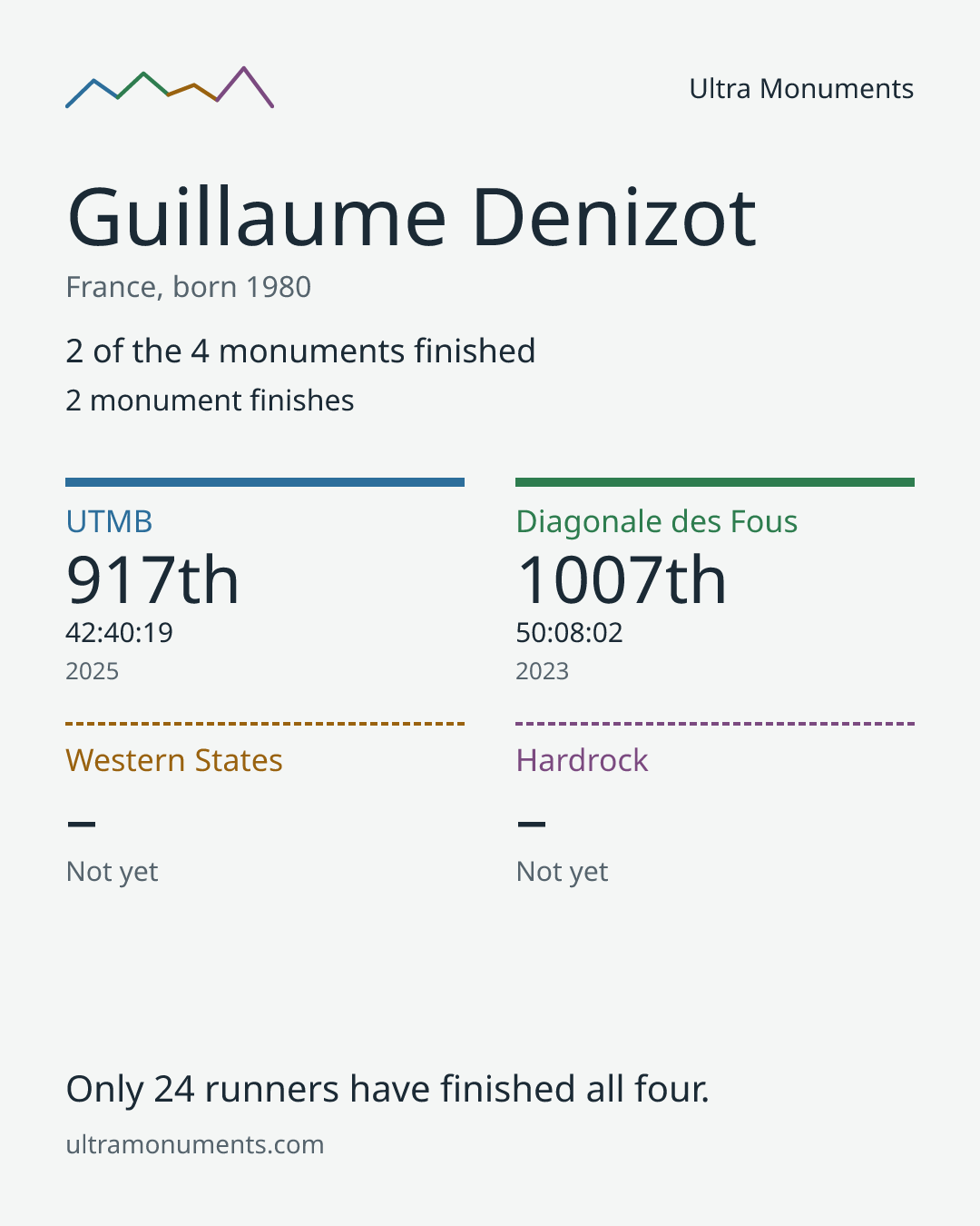 Results card for Guillaume Denizot