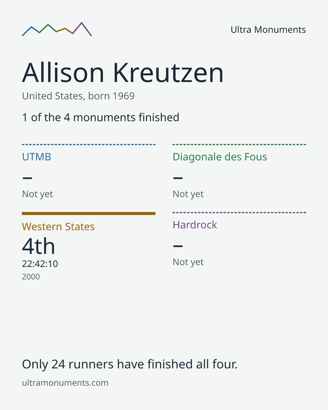 Results card for Allison Kreutzen