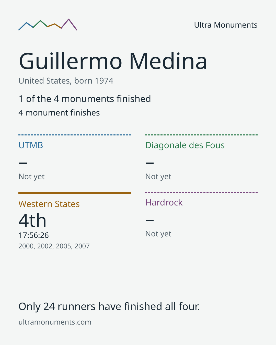 Results card for Guillermo Medina