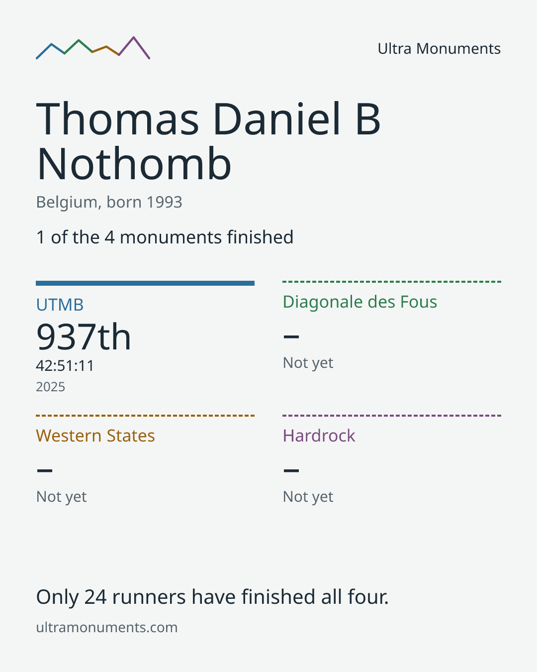 Results card for Thomas Daniel B Nothomb