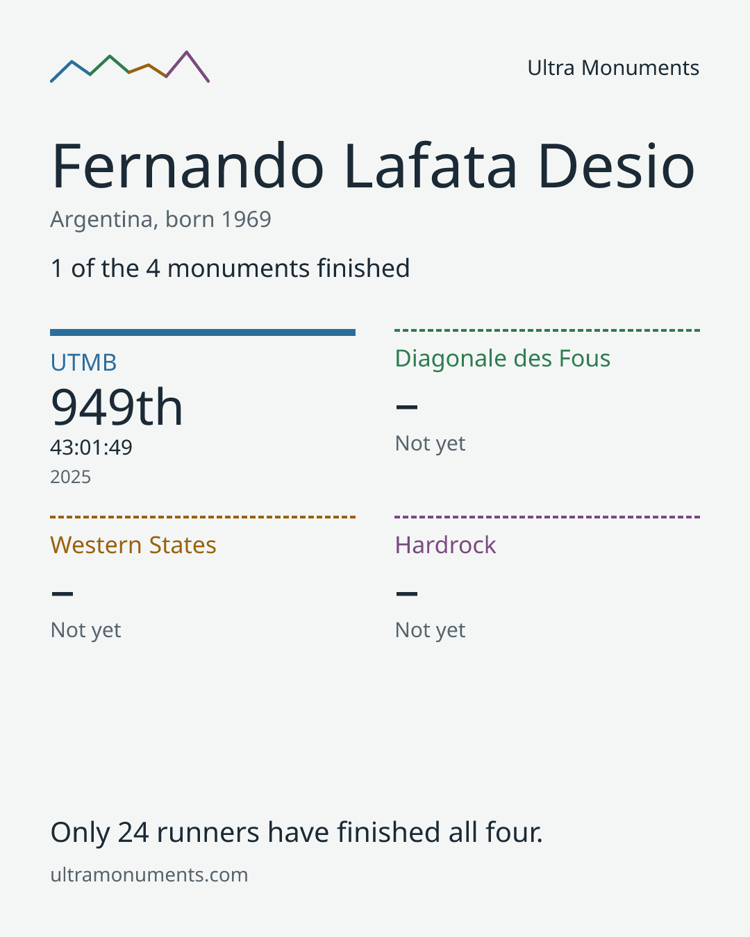 Results card for Fernando Lafata Desio
