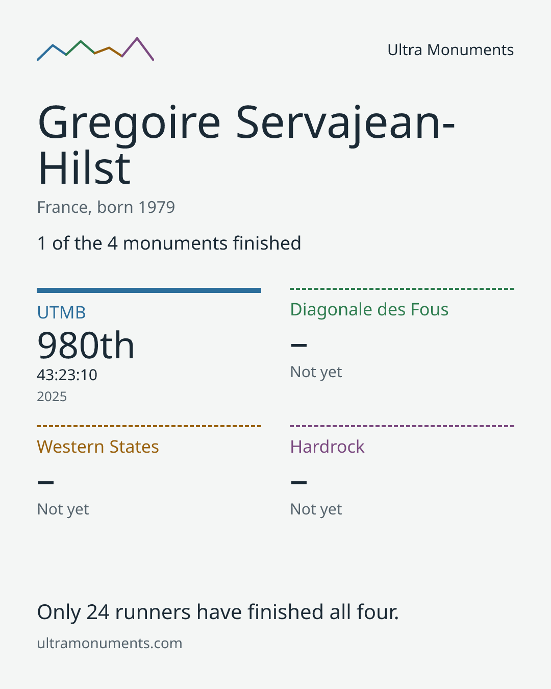 Results card for Gregoire Servajean-Hilst