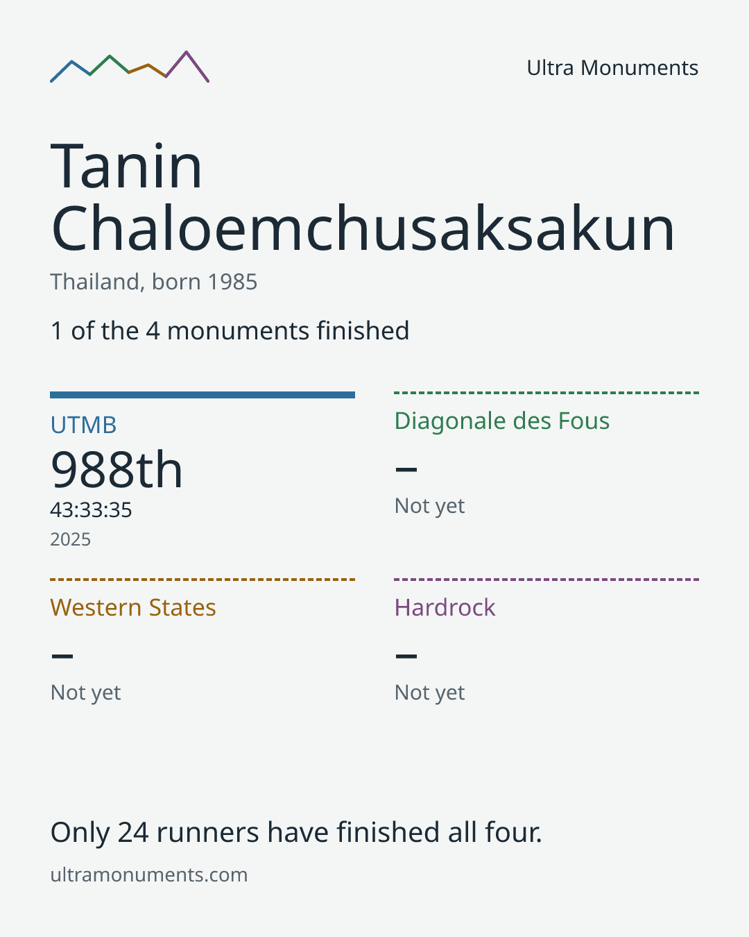 Results card for Tanin Chaloemchusaksakun