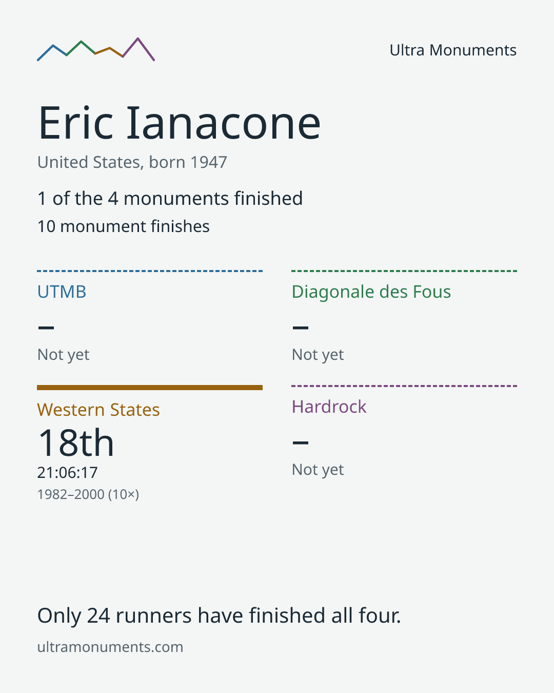 Results card for Eric Ianacone